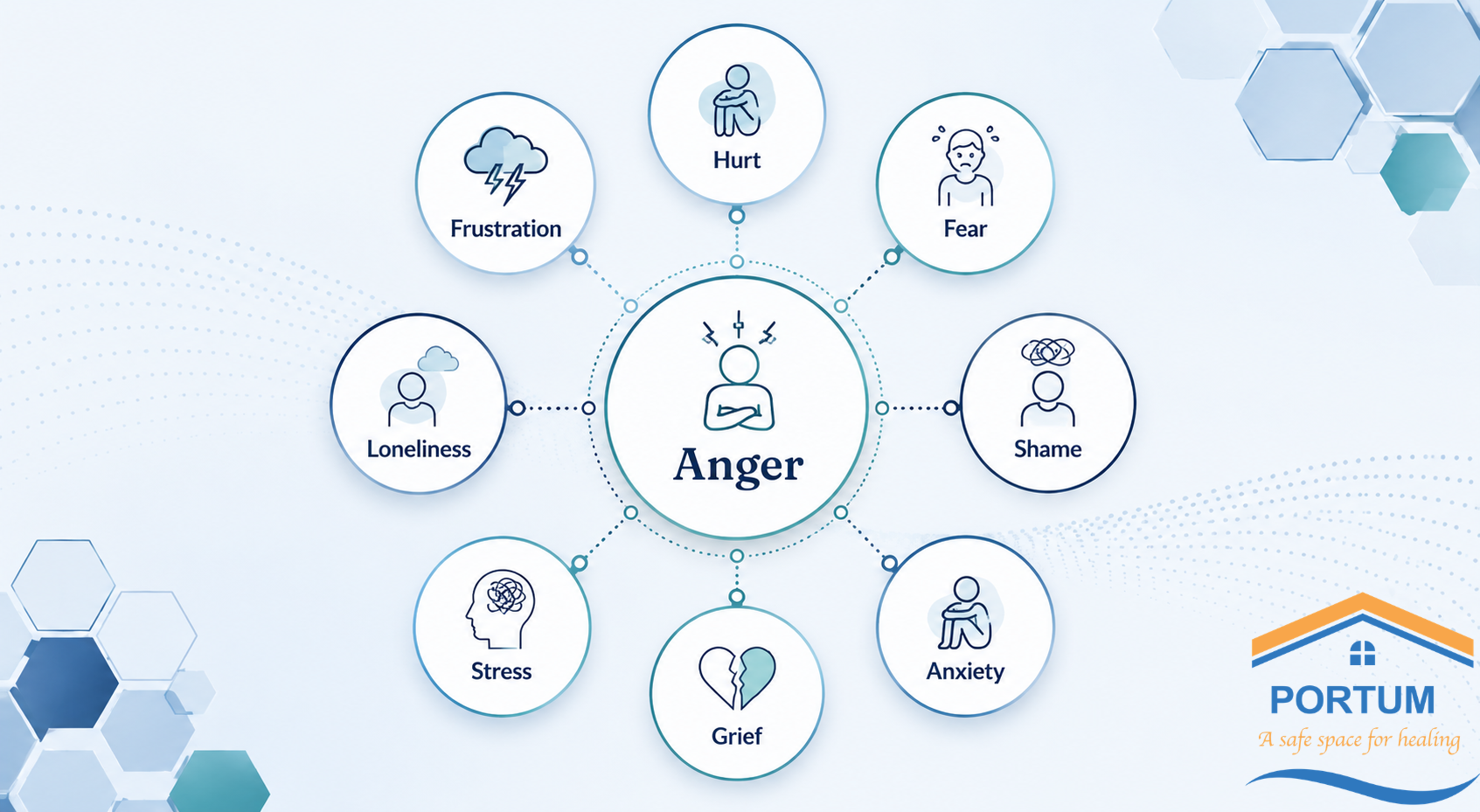 Circular infographic illustrating how anger is often a secondary emotion, with Anger at the center connected to underlying emotions including hurt, fear, shame, anxiety, grief, stress, frustration, and loneliness.
