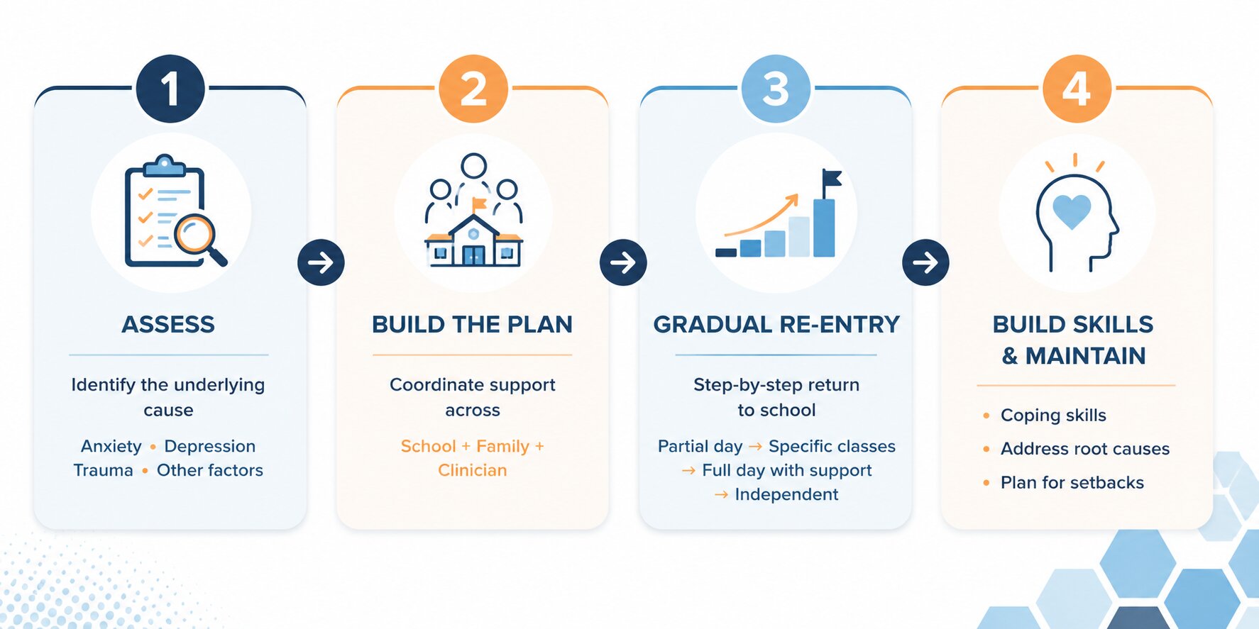 Four-step school refusal treatment plan showing assessment, collaborative planning, gradual school re-entry, and coping skill development for teens.